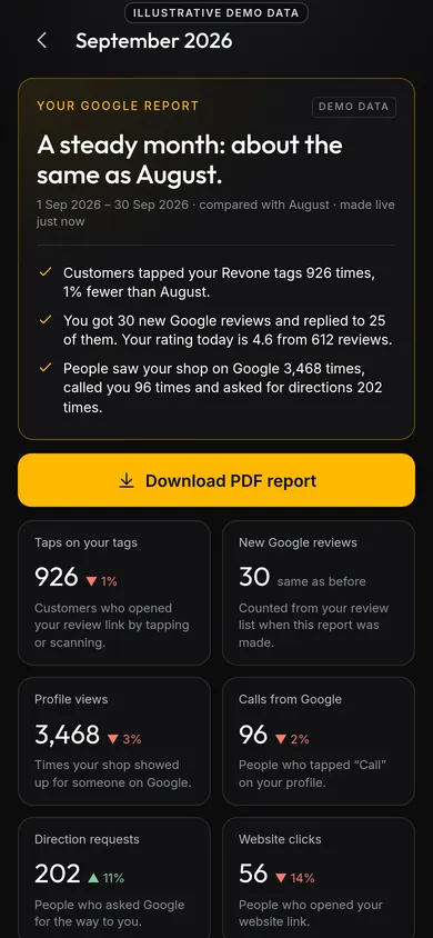 Illustrative demo screen of the upcoming Revone owner app: Monthly report. Sample business and made-up data.